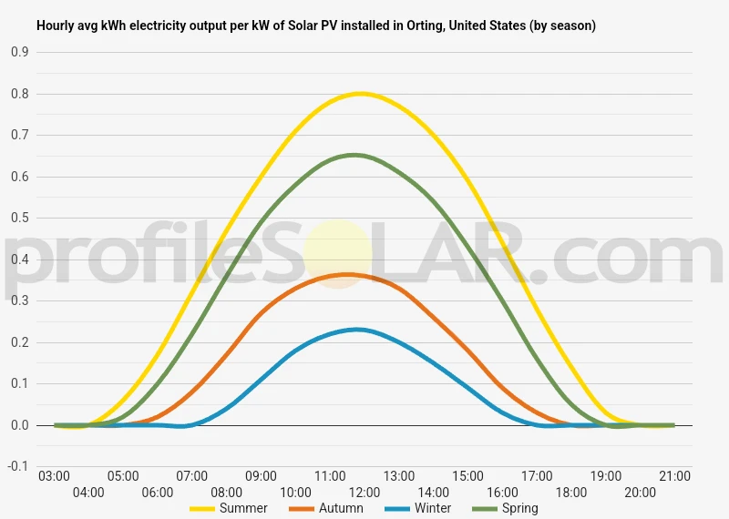Graph of hourly avg kWh electricity output per kW of Solar PV installed in Orting, United States (by season)