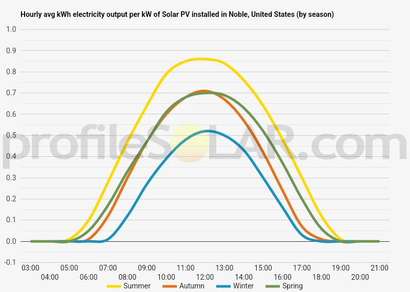 Graph of hourly avg kWh electricity output per kW of Solar PV installed in Noble, United States (by season)