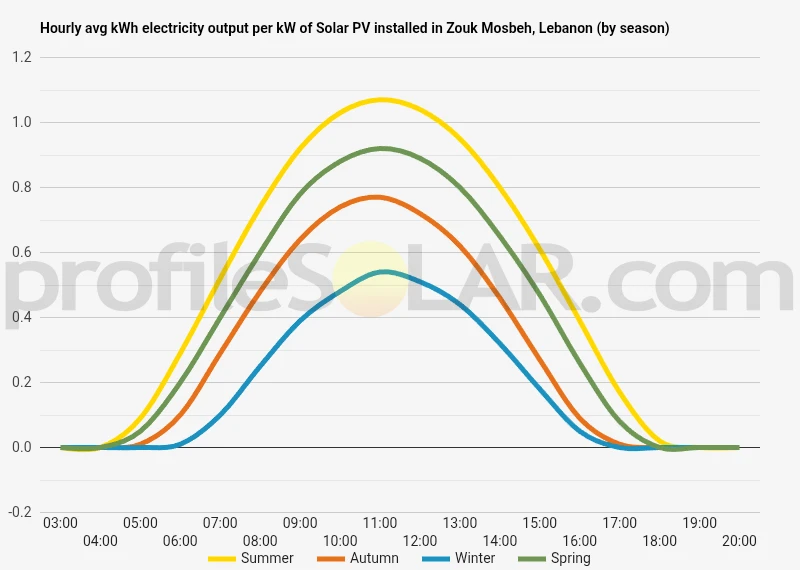 Graph of hourly avg kWh electricity output per kW of Solar PV installed in Zouk Mosbeh, Lebanon (by season)