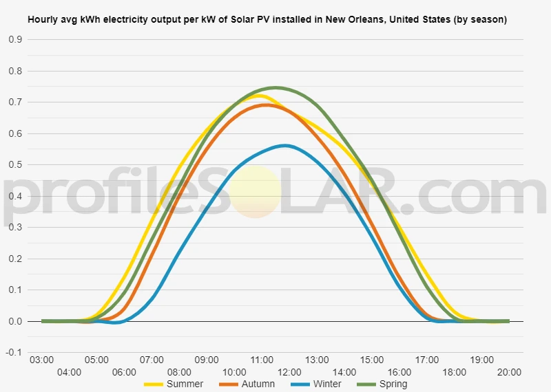 Graph of hourly avg kWh electricity output per kW of Solar PV installed in New Orleans, United States (by season)