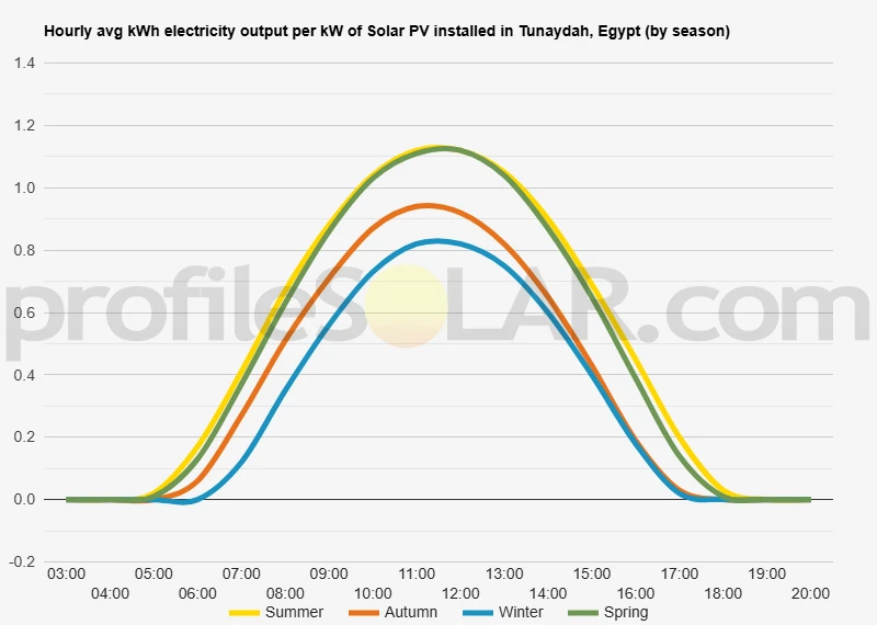 Graph of hourly avg kWh electricity output per kW of Solar PV installed in Tunaydah, Egypt (by season)