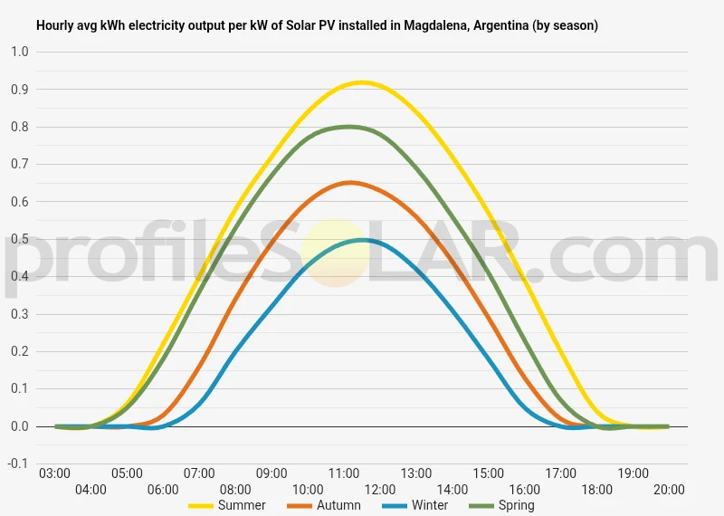 Graph of hourly avg kWh electricity output per kW of Solar PV installed in Magdalena, Argentina (by season)