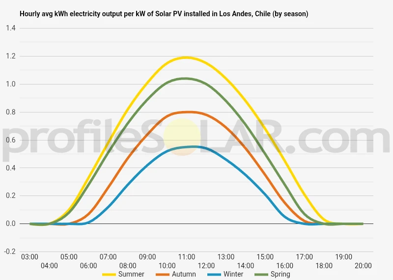Graph of hourly avg kWh electricity output per kW of Solar PV installed in Los Andes, Chile (by season)