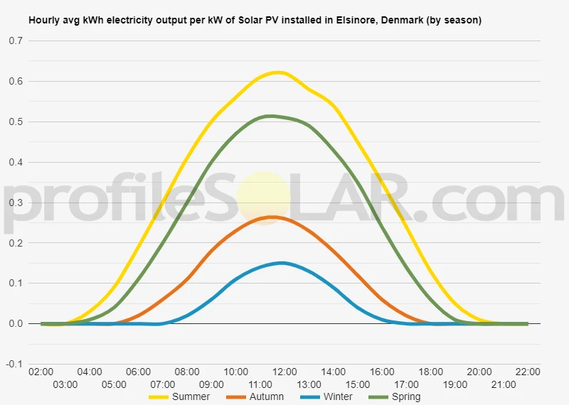 Graph of hourly avg kWh electricity output per kW of Solar PV installed in Elsinore, Denmark (by season)