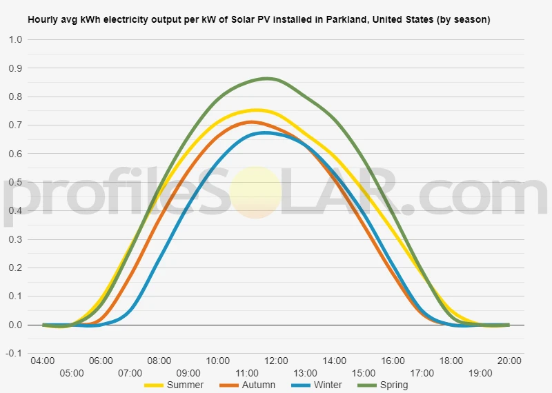 Graph of hourly avg kWh electricity output per kW of Solar PV installed in Parkland, United States (by season)