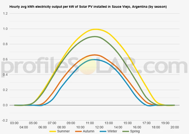 Graph of hourly avg kWh electricity output per kW of Solar PV installed in Sauce Viejo, Argentina (by season)