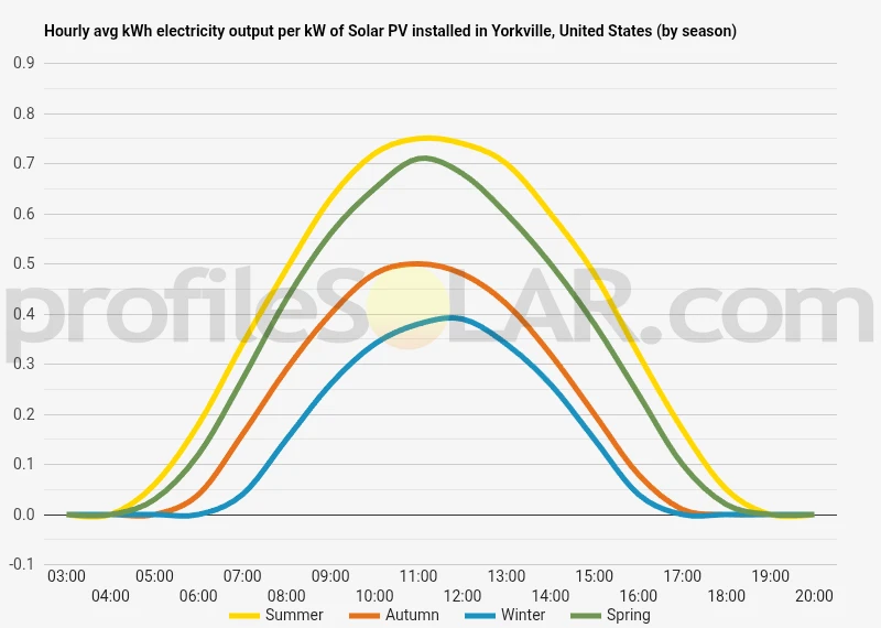 Graph of hourly avg kWh electricity output per kW of Solar PV installed in Yorkville, United States (by season)