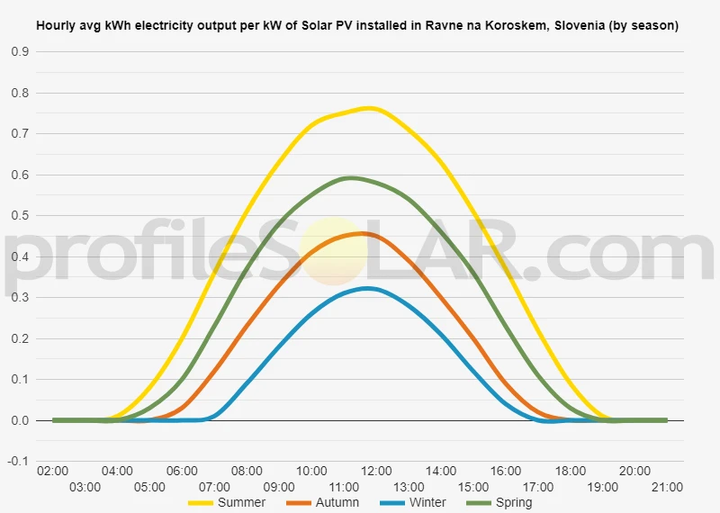 Graph of hourly avg kWh electricity output per kW of Solar PV installed in Ravne Na Koroskem, Slovenia (by season)