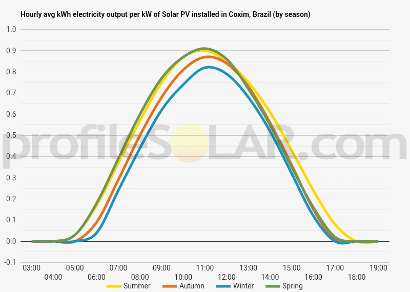 Graph of hourly avg kWh electricity output per kW of Solar PV installed in Coxim, Brazil (by season)