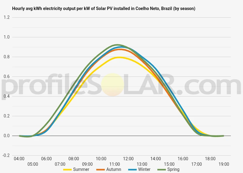 Graph of hourly avg kWh electricity output per kW of Solar PV installed in Coelho Neto, Brazil (by season)