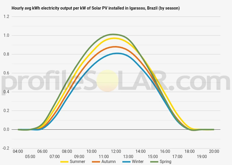 Graph of hourly avg kWh electricity output per kW of Solar PV installed in Igarassu, Brazil (by season)