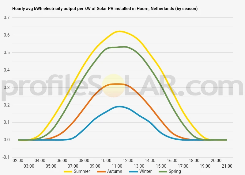 Graph of hourly avg kWh electricity output per kW of Solar PV installed in Hoorn, Netherlands (by season)