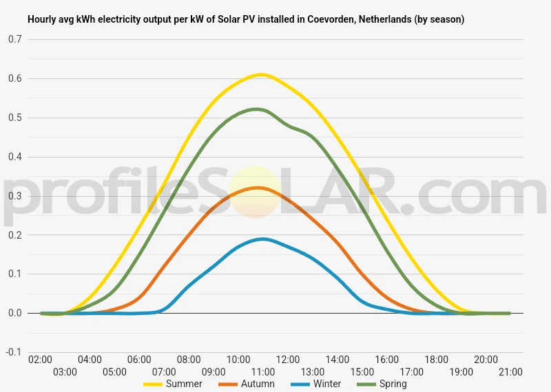Graph of hourly avg kWh electricity output per kW of Solar PV installed in Coevorden, Netherlands (by season)