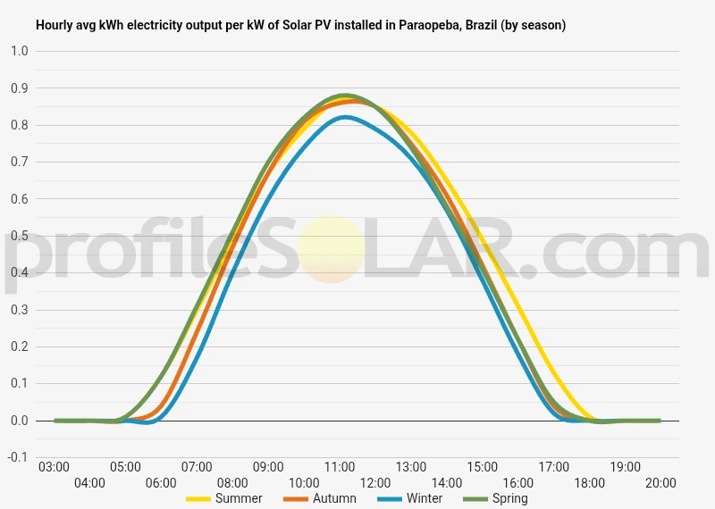 Graph of hourly avg kWh electricity output per kW of Solar PV installed in Paraopeba, Brazil (by season)