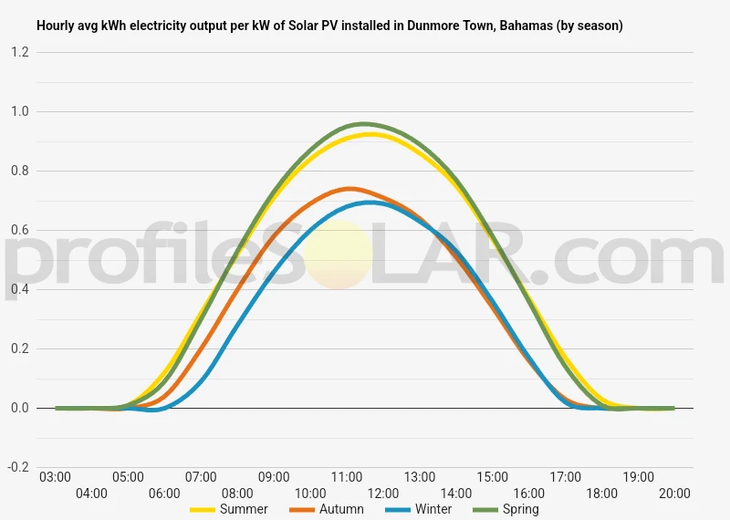 Graph of hourly avg kWh electricity output per kW of Solar PV installed in Dunmore Town, Bahamas (by season)