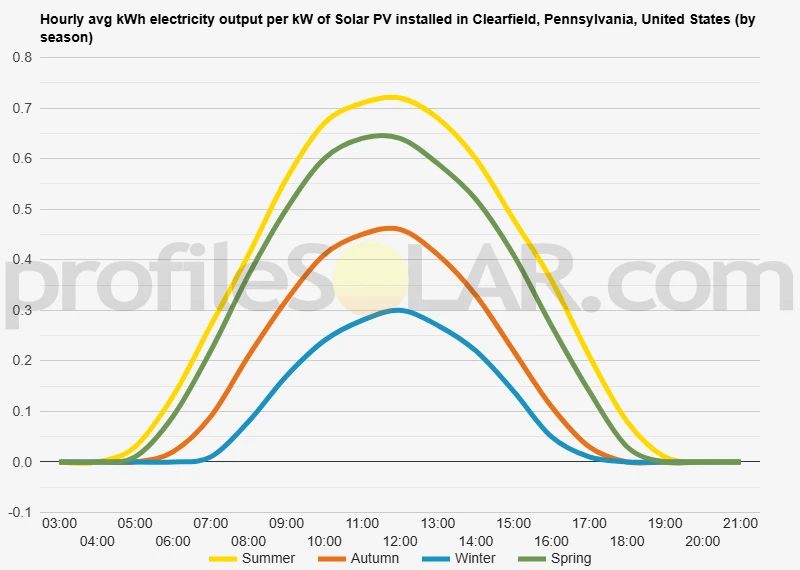 Graph of hourly avg kWh electricity output per kW of Solar PV installed in Clearfield, Pennsylvania, United States (by season)