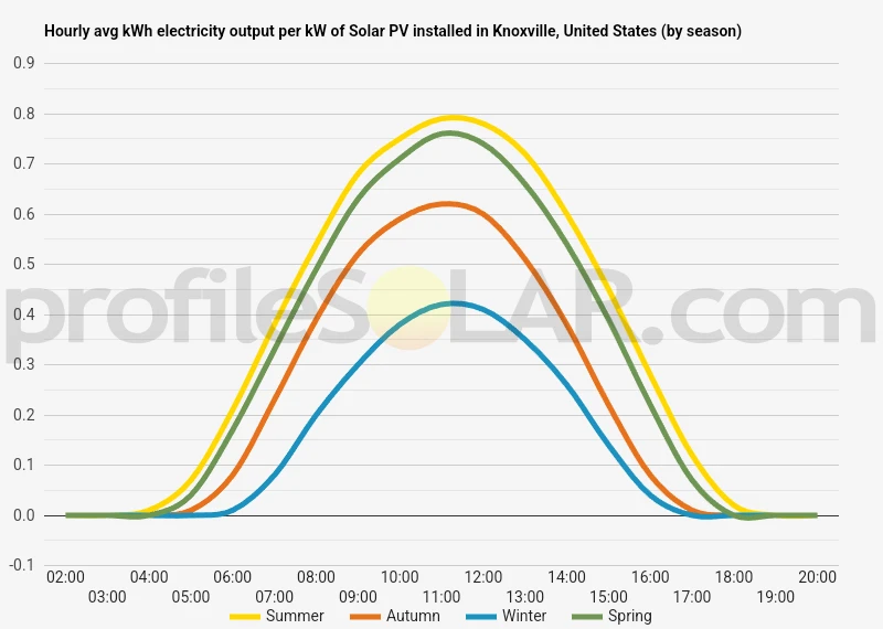 Graph of hourly avg kWh electricity output per kW of Solar PV installed in Knoxville, United States (by season)