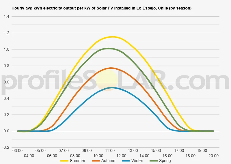 Graph of hourly avg kWh electricity output per kW of Solar PV installed in Lo Espejo, Chile (by season)