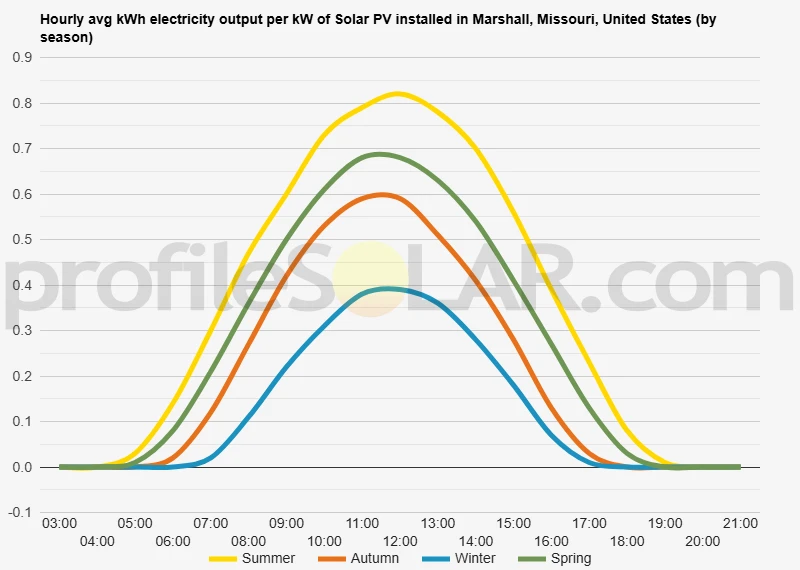 Graph of hourly avg kWh electricity output per kW of Solar PV installed in Marshall, Missouri, United States (by season)
