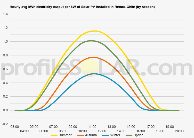 Graph of hourly avg kWh electricity output per kW of Solar PV installed in Renca, Chile (by season)