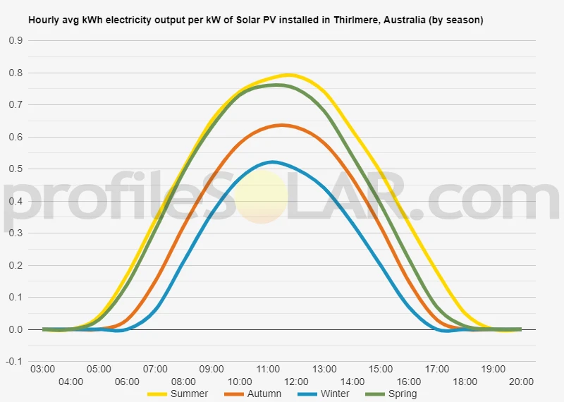 Graph of hourly avg kWh electricity output per kW of Solar PV installed in Thirlmere, Australia (by season)