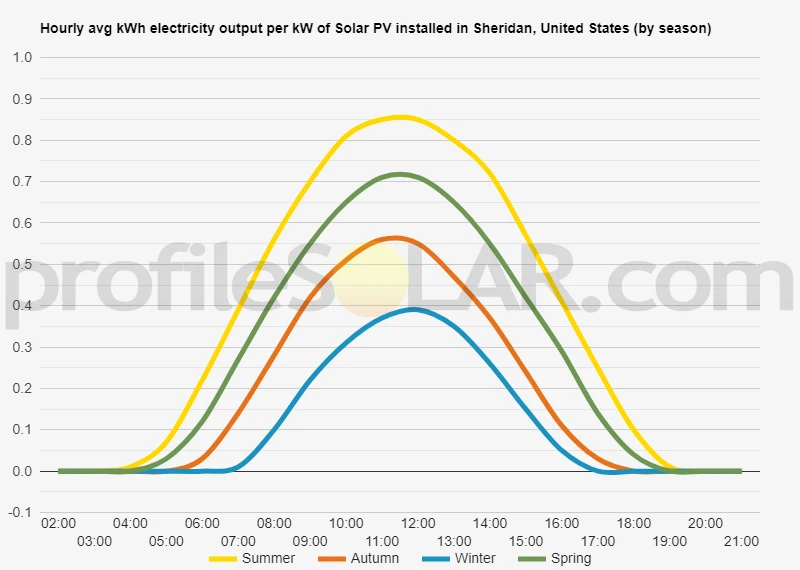 Graph of hourly avg kWh electricity output per kW of Solar PV installed in Sheridan, United States (by season)