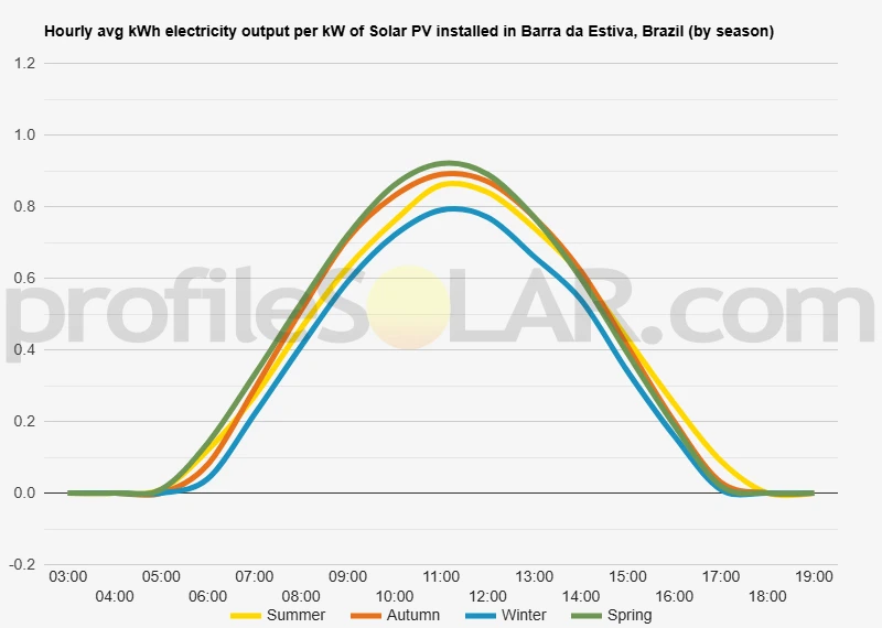 Graph of hourly avg kWh electricity output per kW of Solar PV installed in Barra Da Estiva, Brazil (by season)