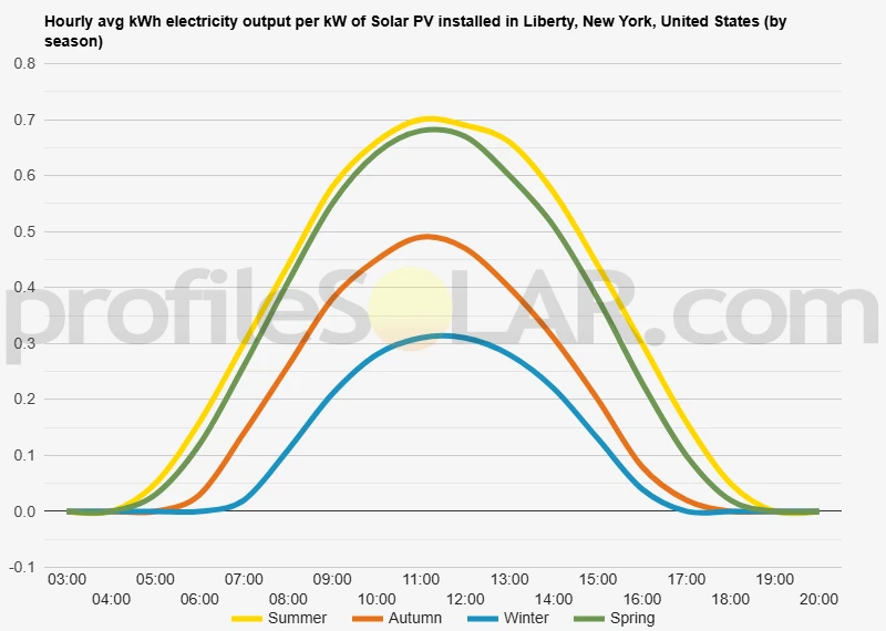 Graph of hourly avg kWh electricity output per kW of Solar PV installed in Liberty, New York, United States (by season)