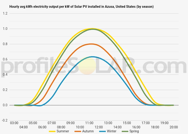 Graph of hourly avg kWh electricity output per kW of Solar PV installed in Azusa, United States (by season)