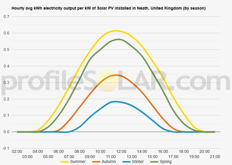 Graph of hourly avg kWh electricity output per kW of Solar PV installed in Neath, United Kingdom (by season)