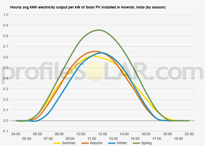 Graph of hourly avg kWh electricity output per kW of Solar PV installed in Howrah, India (by season)