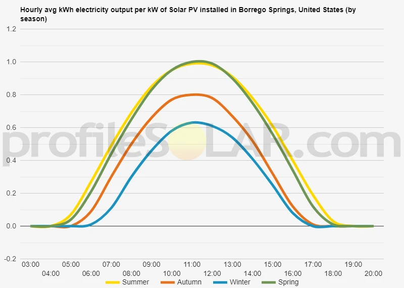 Graph of hourly avg kWh electricity output per kW of Solar PV installed in Borrego Springs, United States (by season)