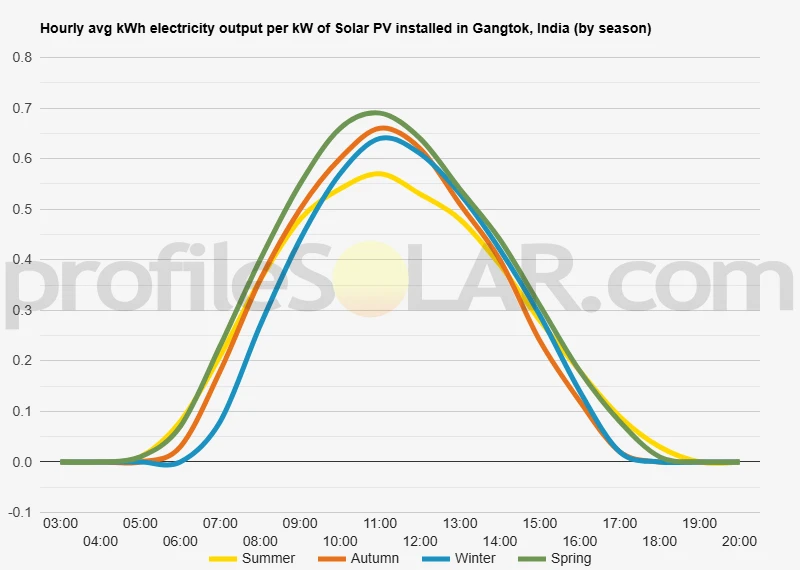 Graph of hourly avg kWh electricity output per kW of Solar PV installed in Gangtok, India (by season)