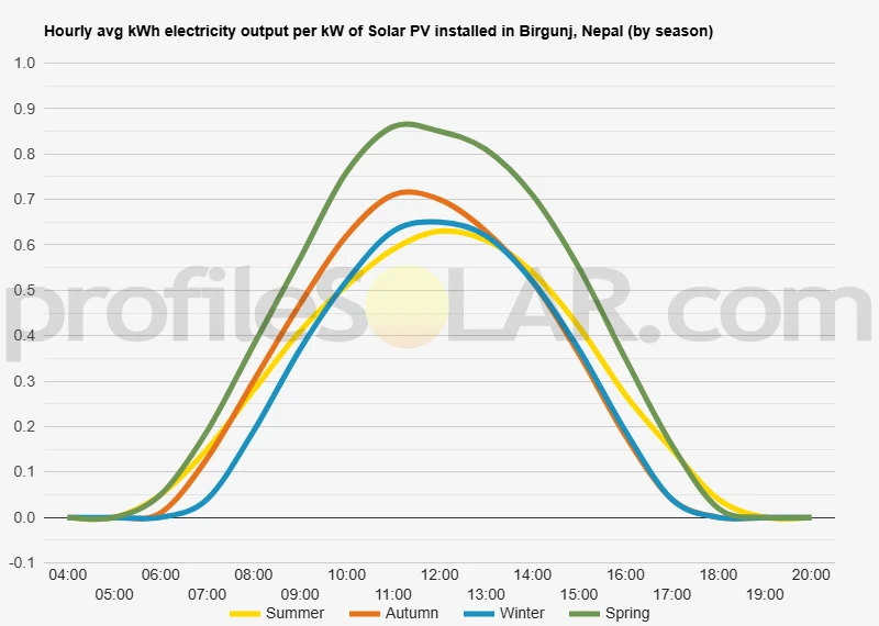 Graph of hourly avg kWh electricity output per kW of Solar PV installed in Birgunj, Nepal (by season)