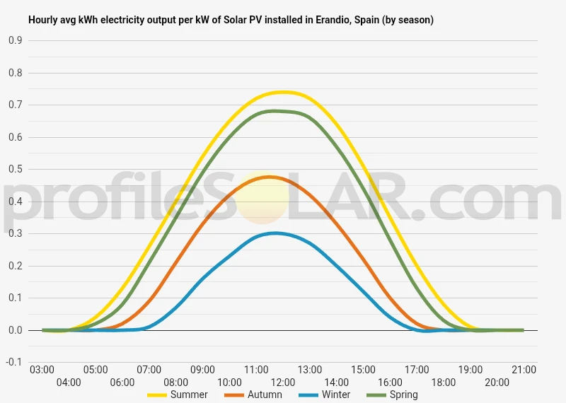 Graph of hourly avg kWh electricity output per kW of Solar PV installed in Erandio, Spain (by season)
