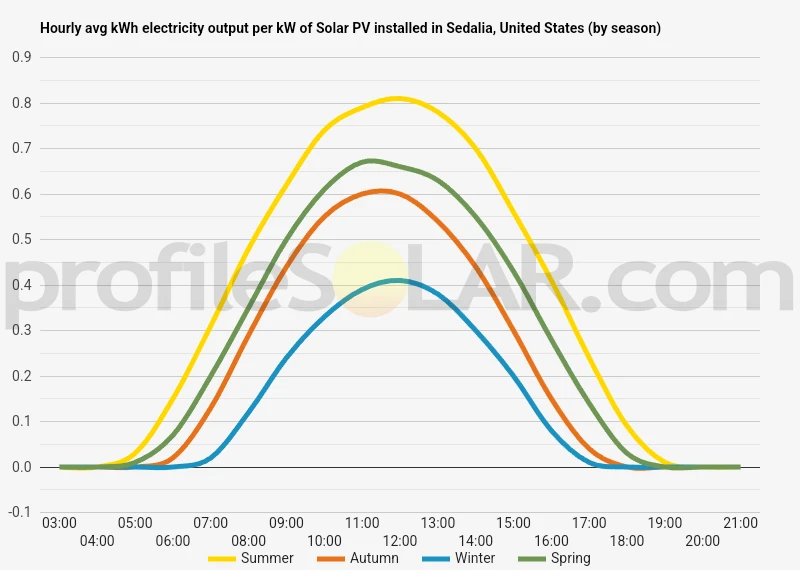 Graph of hourly avg kWh electricity output per kW of Solar PV installed in Sedalia, United States (by season)