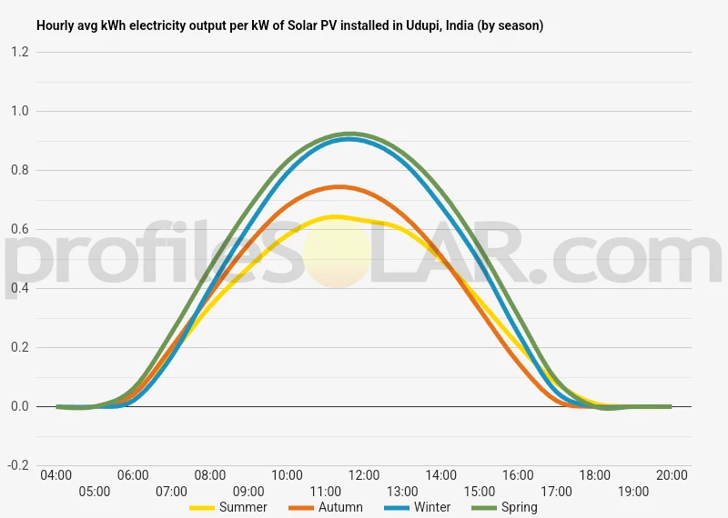 Graph of hourly avg kWh electricity output per kW of Solar PV installed in Udupi, India (by season)