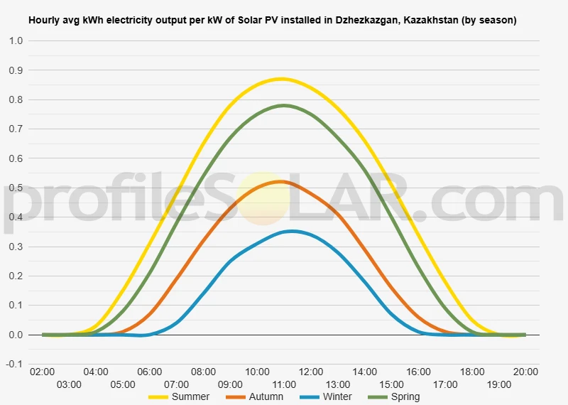 Graph of hourly avg kWh electricity output per kW of Solar PV installed in Dzhezkazgan, Kazakhstan (by season)