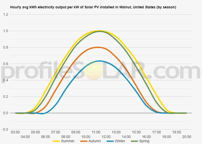 Graph of hourly avg kWh electricity output per kW of Solar PV installed in Walnut, United States (by season)