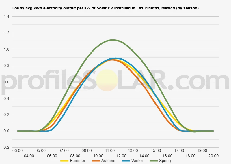 Graph of hourly avg kWh electricity output per kW of Solar PV installed in Las Pintitas, Mexico (by season)