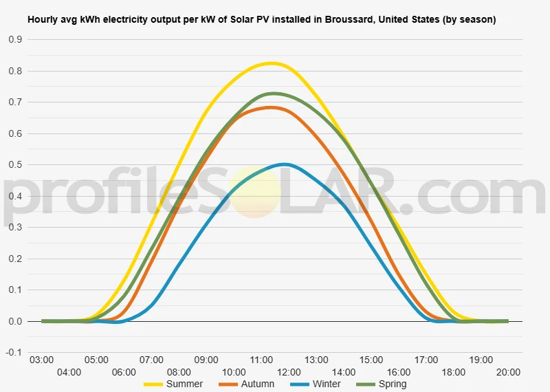 Graph of hourly avg kWh electricity output per kW of Solar PV installed in Broussard, United States (by season)