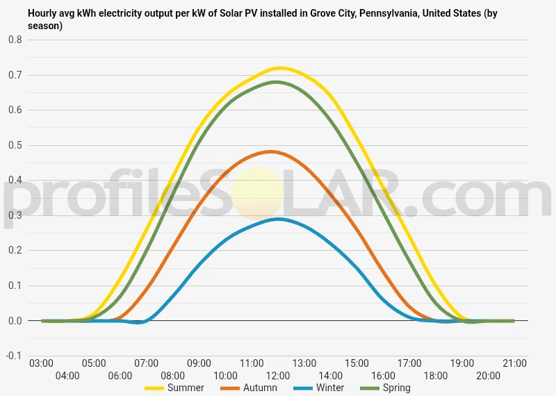 Graph of hourly avg kWh electricity output per kW of Solar PV installed in Grove City, Pennsylvania, United States (by season)