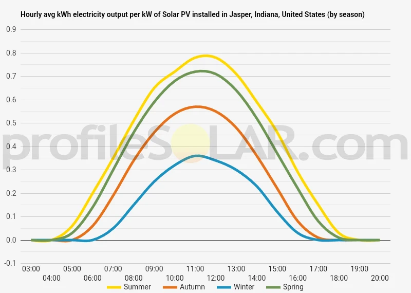 Graph of hourly avg kWh electricity output per kW of Solar PV installed in Jasper, Indiana, United States (by season)
