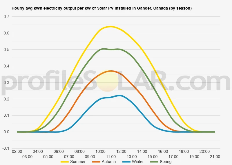 Graph of hourly avg kWh electricity output per kW of Solar PV installed in Gander, Canada (by season)