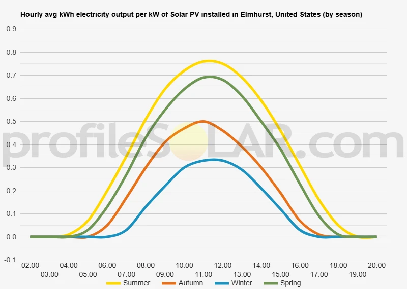 Graph of hourly avg kWh electricity output per kW of Solar PV installed in Elmhurst, United States (by season)