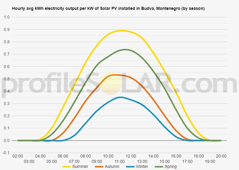 Graph of hourly avg kWh electricity output per kW of Solar PV installed in Budva, Montenegro (by season)