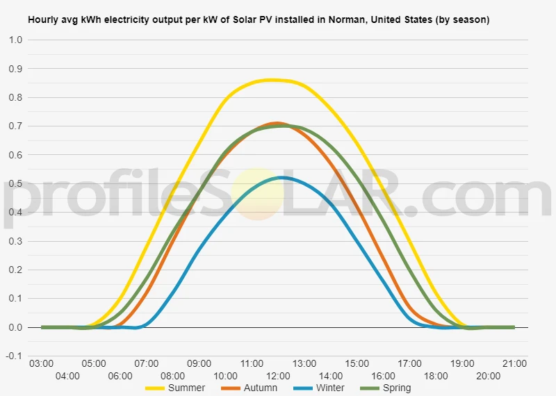 Graph of hourly avg kWh electricity output per kW of Solar PV installed in Norman, United States (by season)
