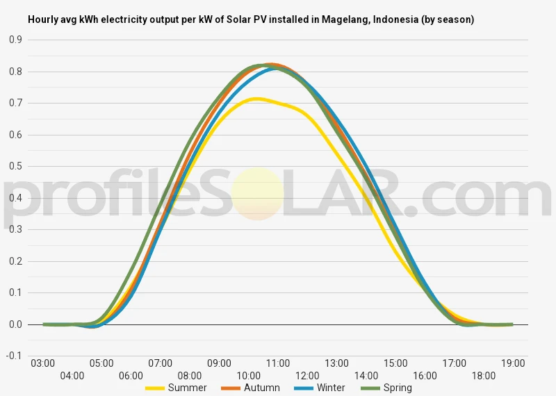 Graph of hourly avg kWh electricity output per kW of Solar PV installed in Magelang, Indonesia (by season)