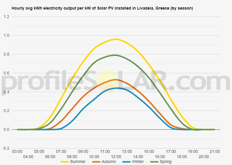 Graph of hourly avg kWh electricity output per kW of Solar PV installed in Livadeia, Greece (by season)
