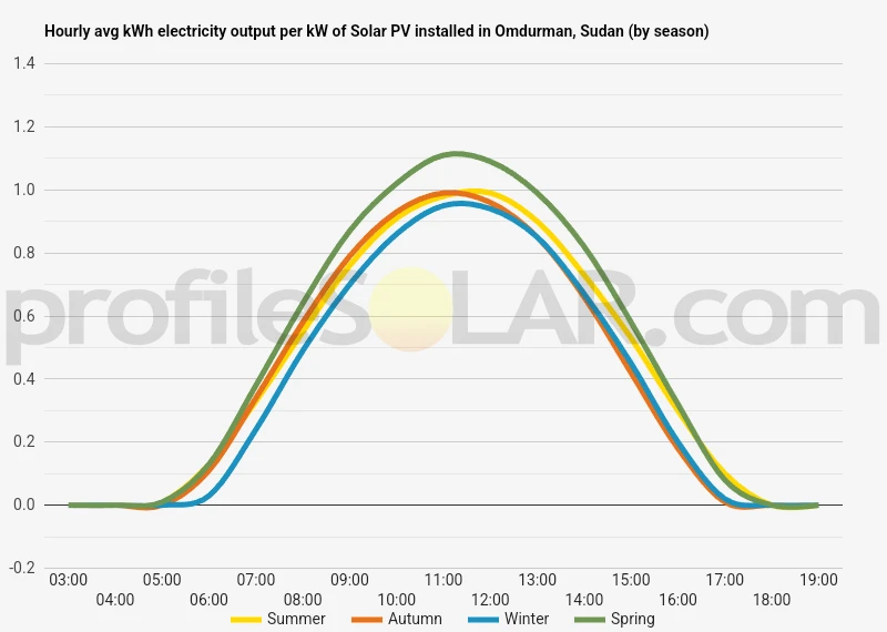 Graph of hourly avg kWh electricity output per kW of Solar PV installed in Omdurman, Sudan (by season)